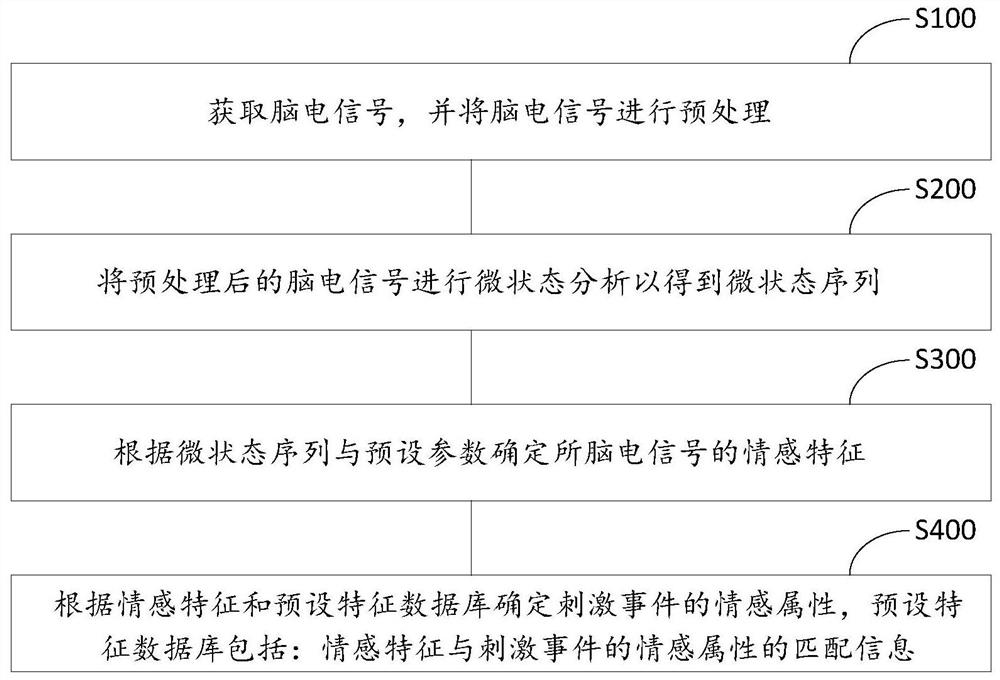 脑电情感识别方法、系统、设备及存储介质