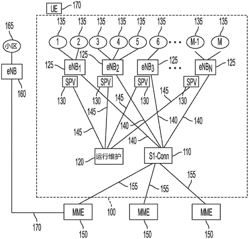 用于创建并管理LTE基站的私有子网络的系统和方法