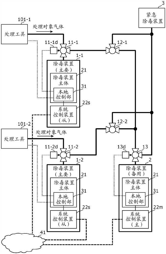 除毒系统、除毒装置和系统控制装置