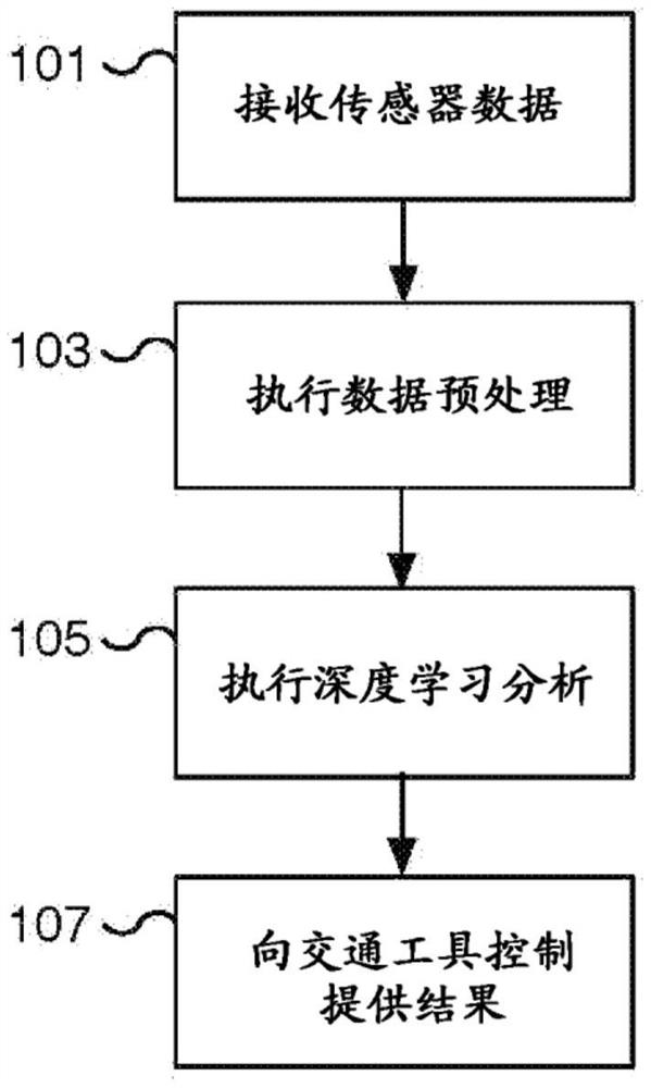 用于自主驾驶的数据管线和深度学习系统