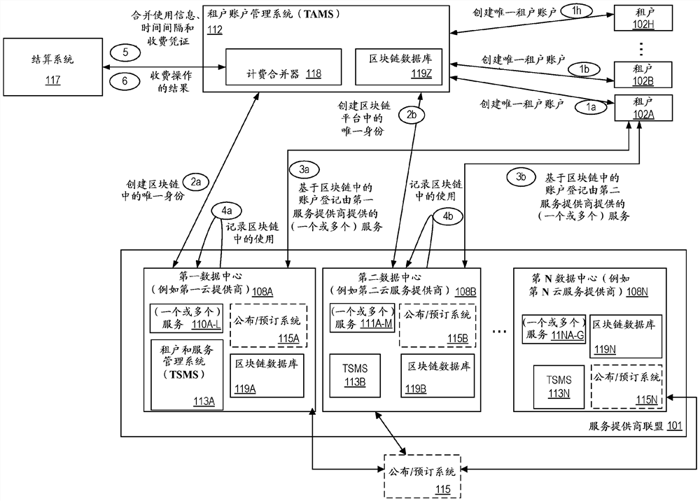 用于在云提供商联盟中使用智能合同和区块链来管理云服务的方法和设备