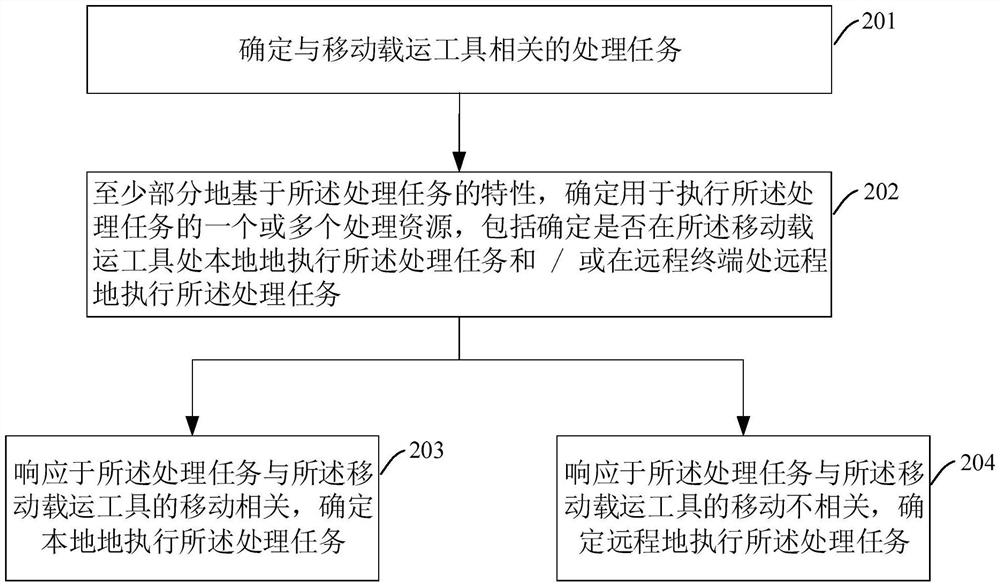 计算量分配