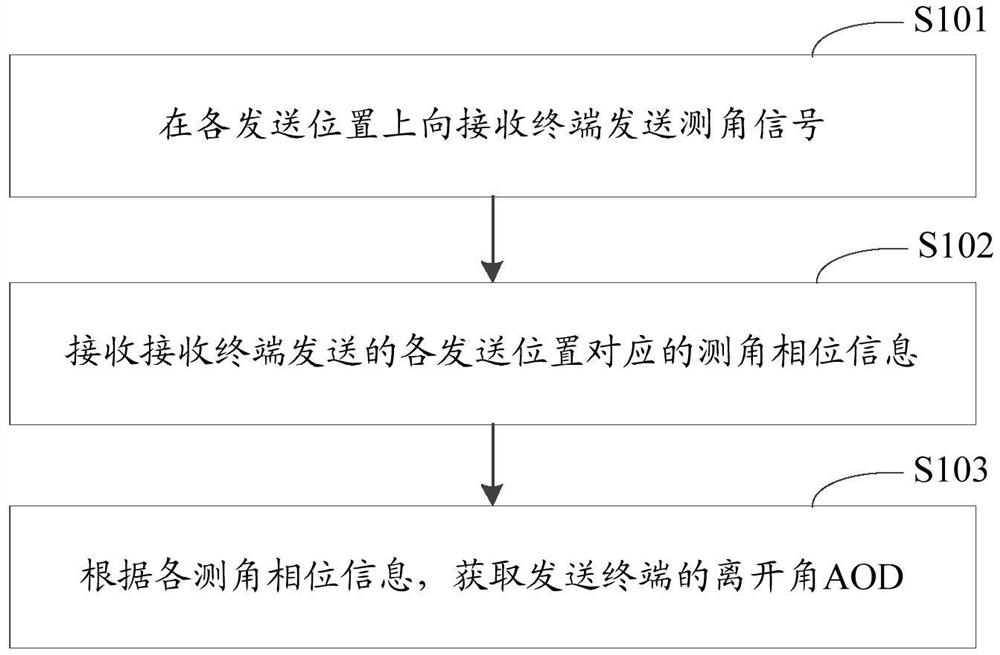 终端的离开角AOD获取方法、装置和通信设备