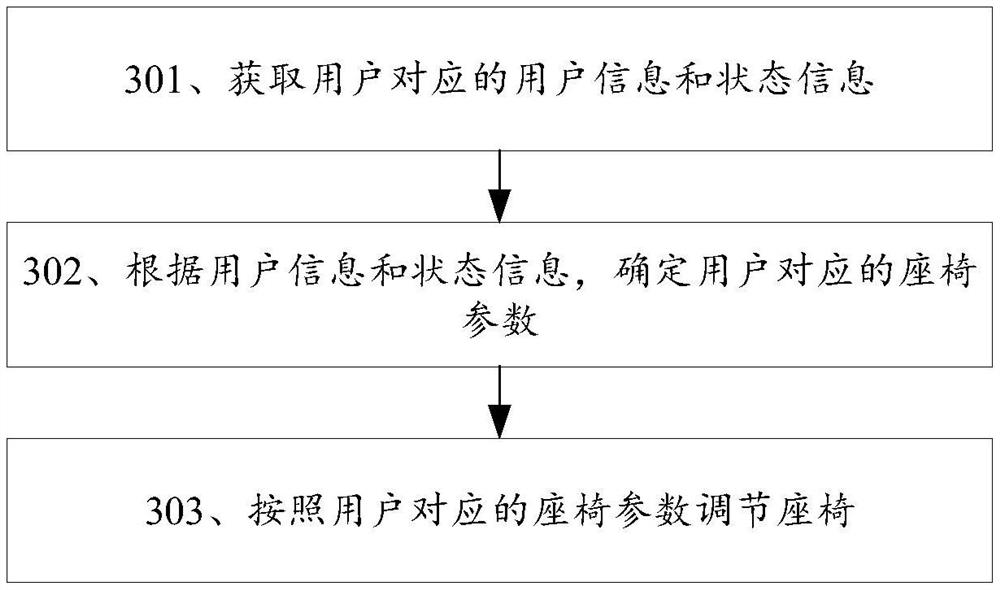 一种座椅调节方法、装置及系统