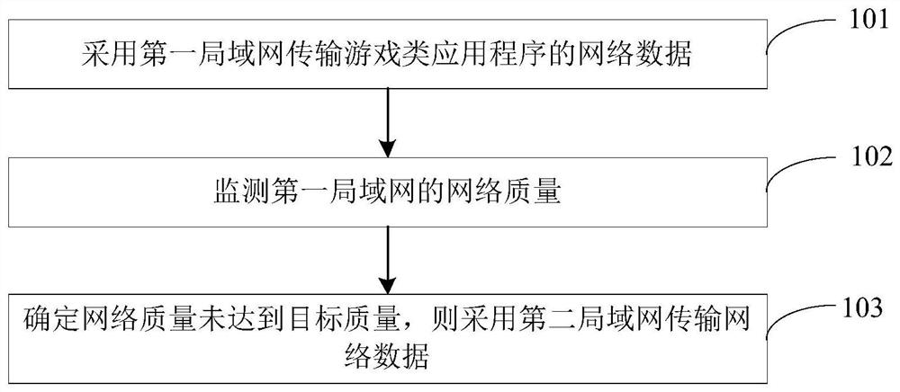 电子设备之间的数据传输方法和装置