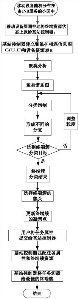 一种基于社会感知的移动自组云终端簇构建及服务方法