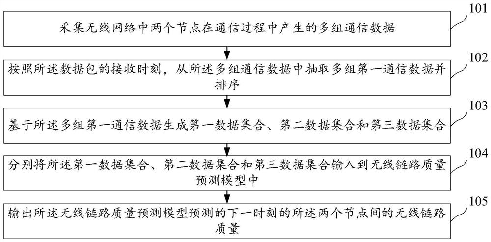 无线链路质量预测方法、装置、电子设备和存储介质