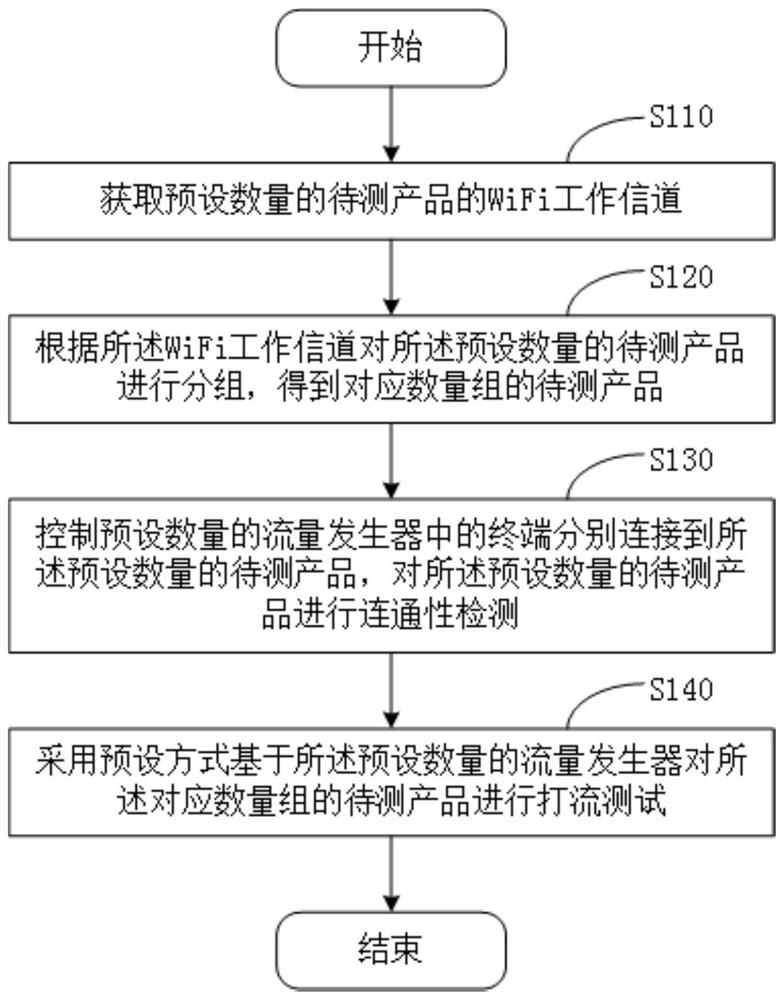 可靠性测试方法、装置和计算机存储介质