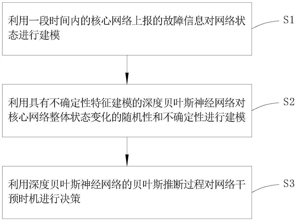 一种电信核心网故障干预时机决策方法