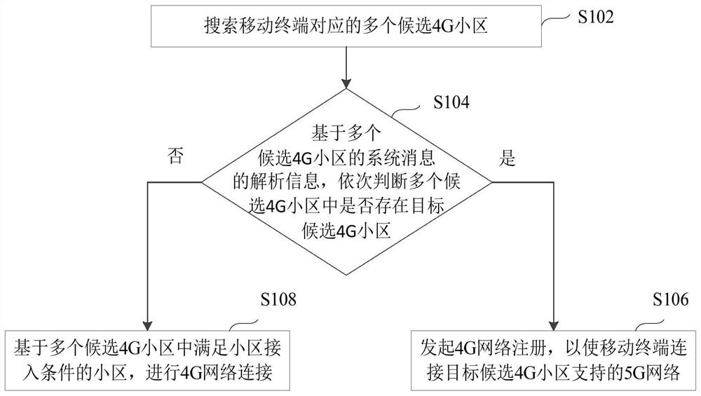 5G网络优先注册方法、装置及移动终端