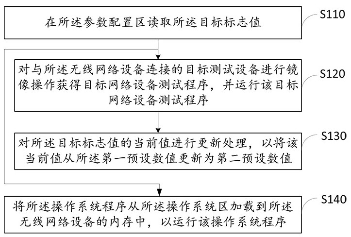 一种无线网络设备生产镜像处理方法和无线网络设备