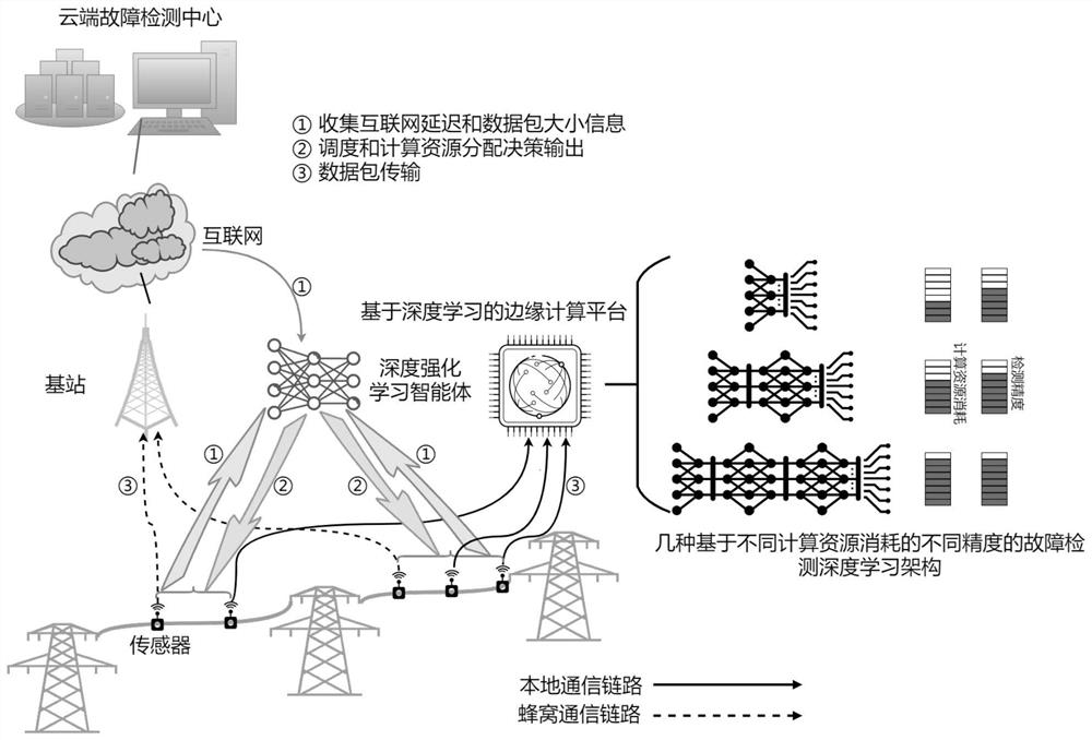 基于深度强化学习的变电站监测系统及其资源调度方法