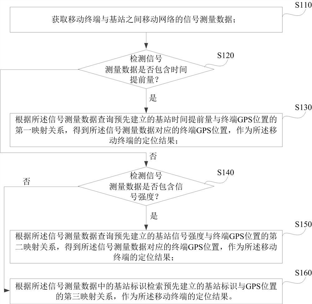 基于蜂窝网络的移动终端定位方法及装置