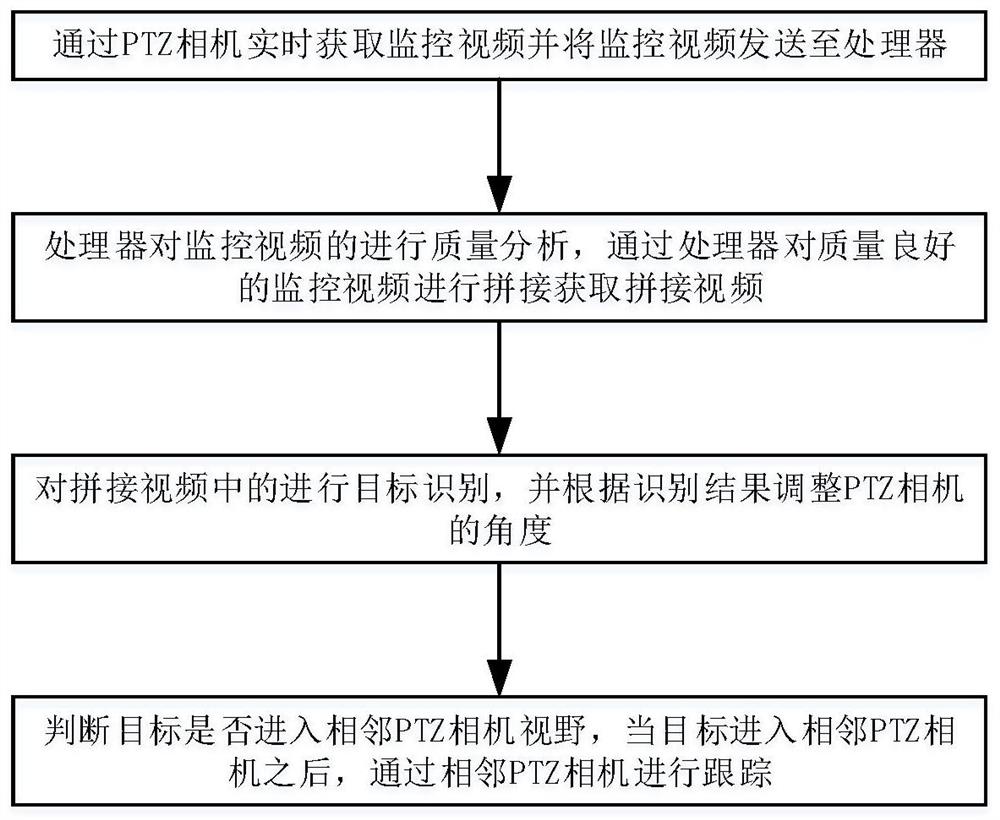 多路4K准实时拼接视频的PTZ动目标跟踪方法