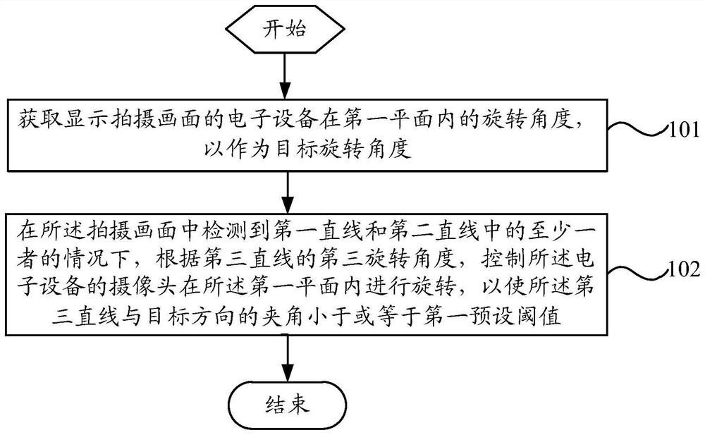 拍摄控制方法、装置和电子设备