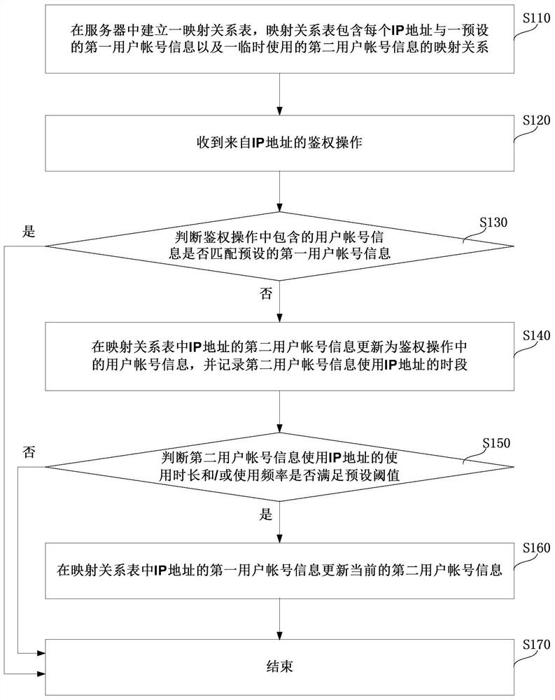 基于用户的网络地址关联方法、系统、设备及存储介质