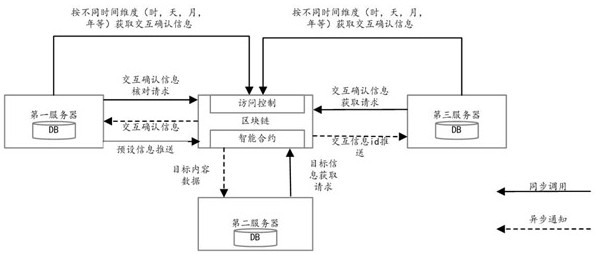 基于区块链的信息交互确认系统