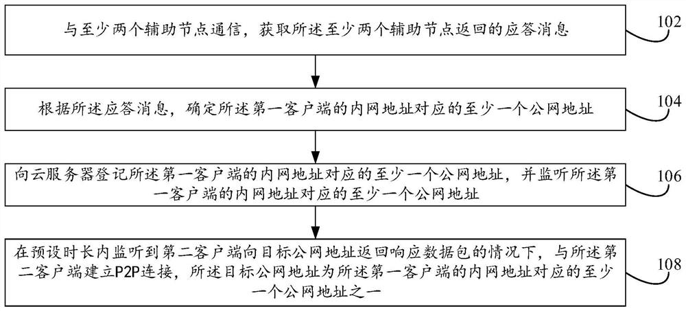 建立P2P连接的方法、客户端及系统