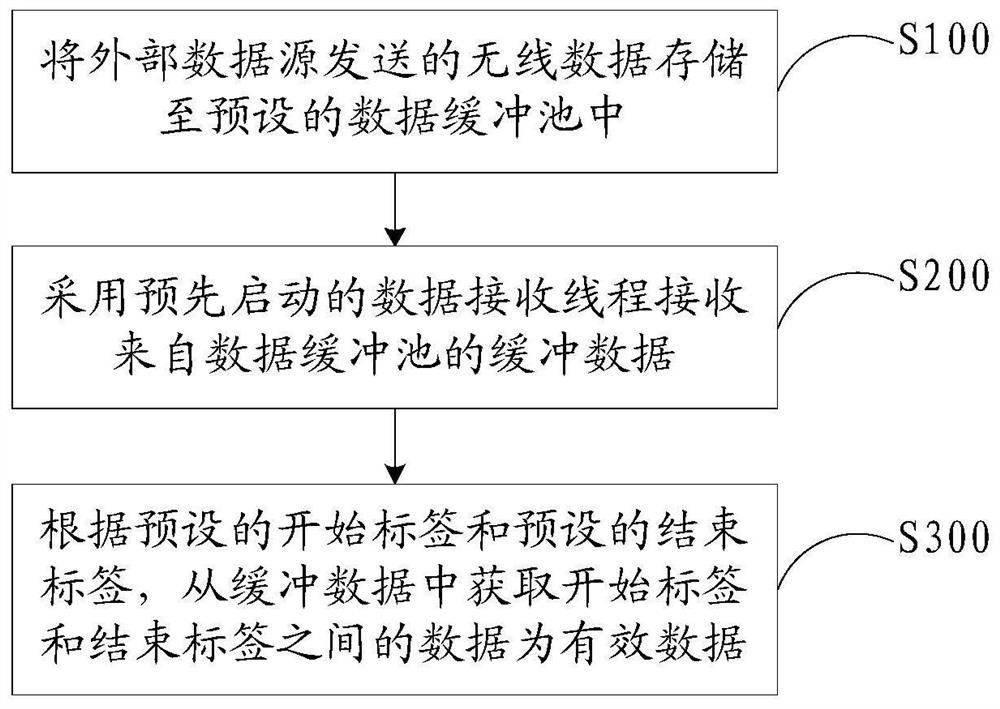 无线数据处理方法、装置、设备及存储介质