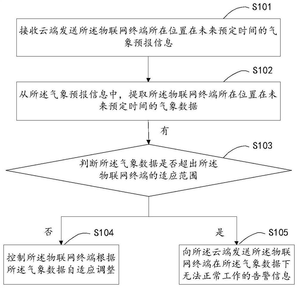 一种物联网终端防灾处理的方法、装置以及物联网终端