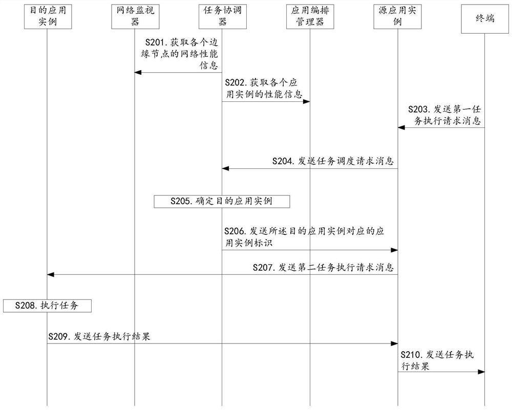 一种边缘节点任务协调方法、设备及存储介质