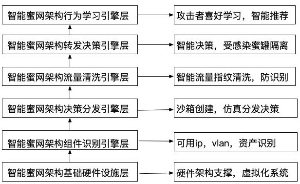 一种动态智能自适应蜜网的实现方法