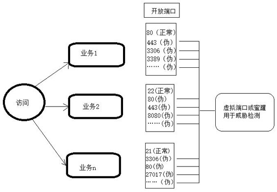 一种针对常见与工控协议及端口的威胁检测方法