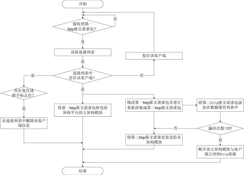 脱离协议栈的http代理方法、架构及介质