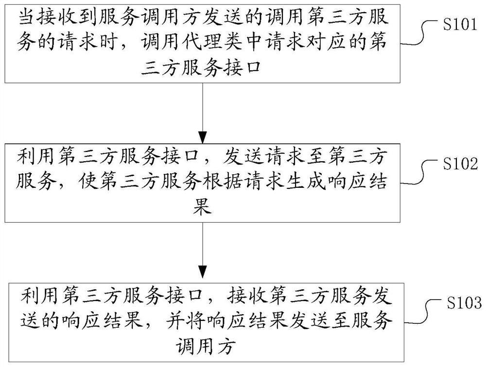 一种第三方服务的调用方法、装置、电子设备和存储介质