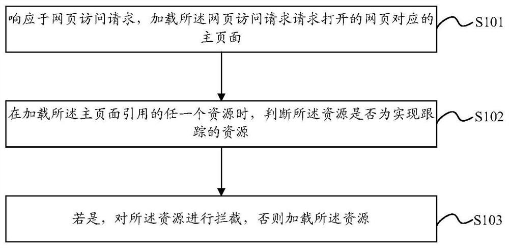 一种网页防护方法、装置和浏览器