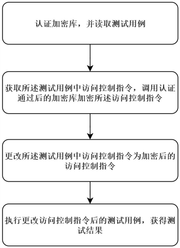 用于通信单元主站访问控制的测试方法、响应方法及其系统