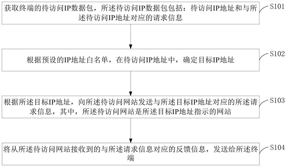 终端访问网站的方法及装置