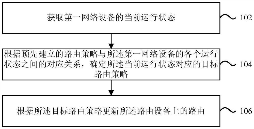 路由动态配置方法及装置