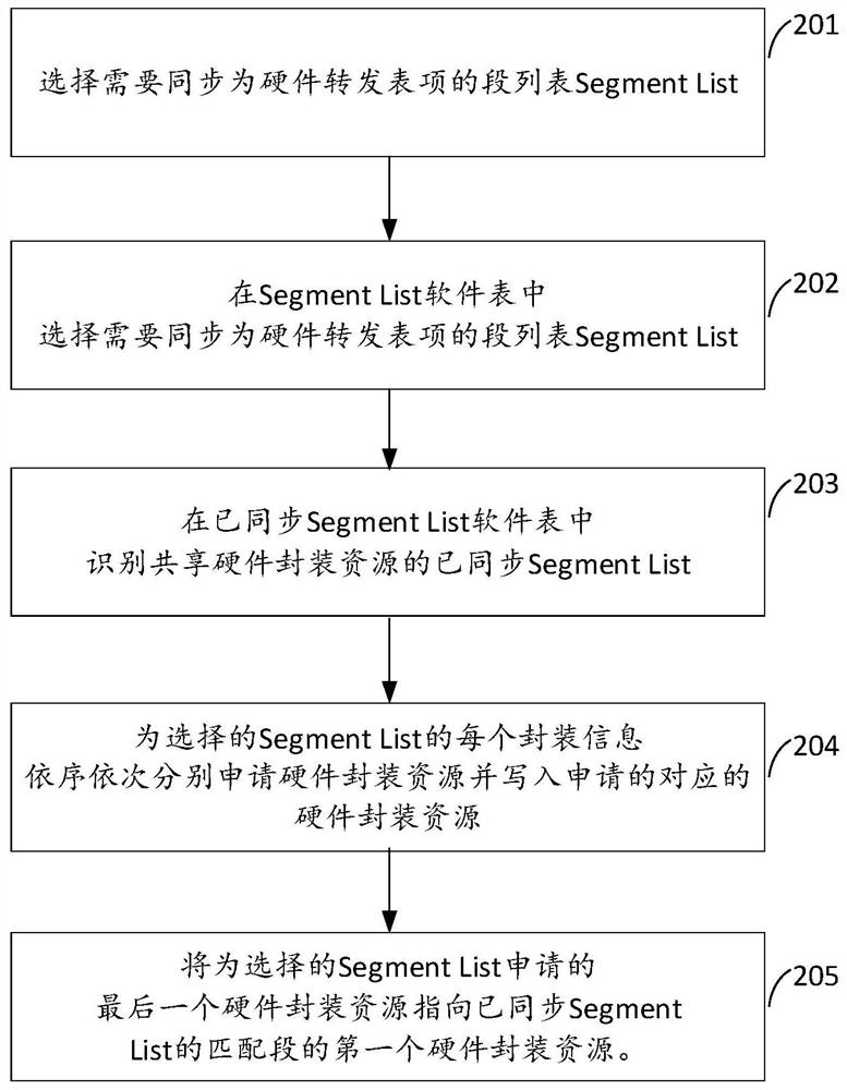 一种硬件转发表项同步方法及设备