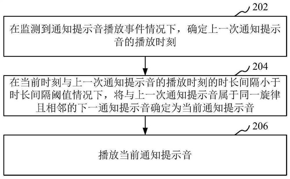 通知提示音处理方法、装置和电子设备