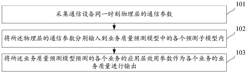 业务质量确定方法、装置、电子设备和存储介质