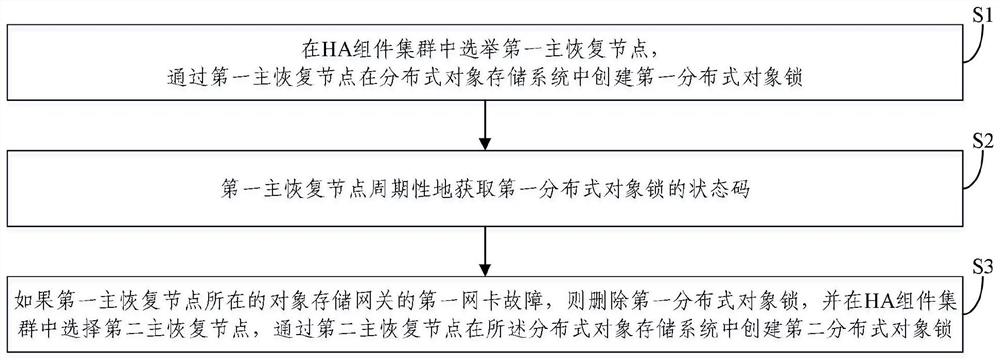 分布式对象存储网关的优化方法、装置和电子设备