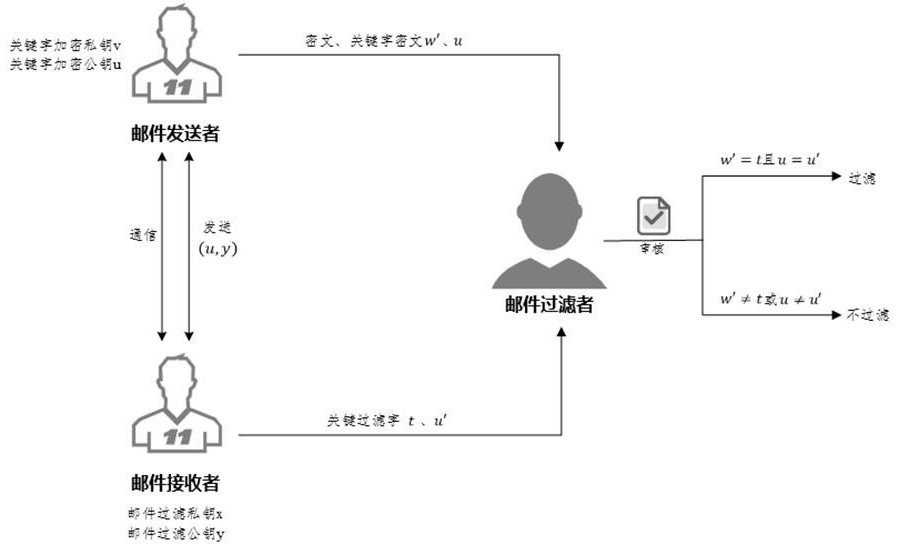 基于离散对数的加密邮件过滤方法