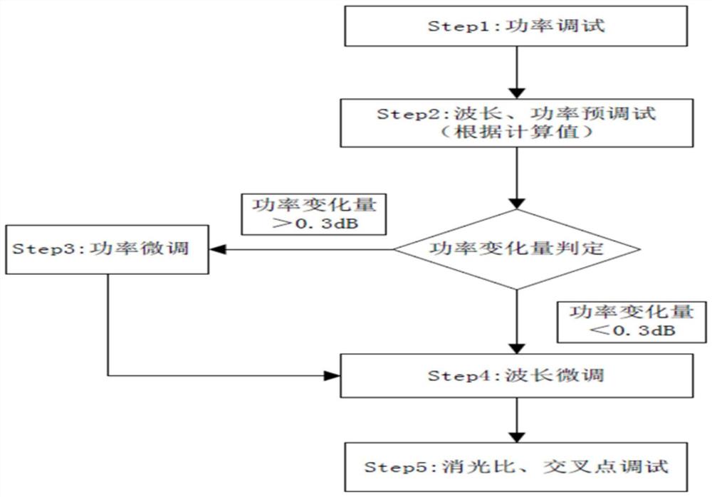 DWDM光模块发端调试方法