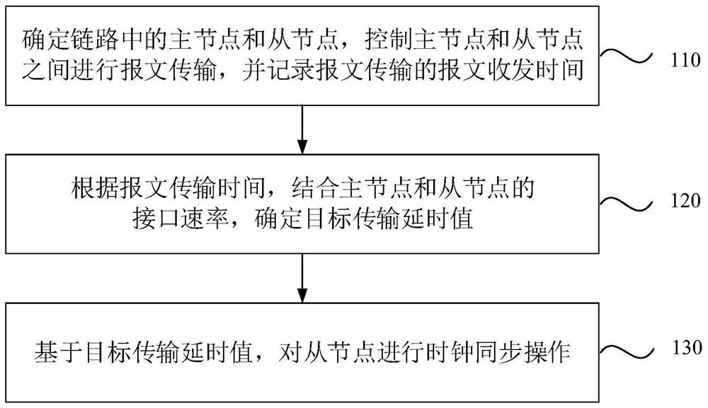 一种时钟同步方法、装置、设备及存储介质