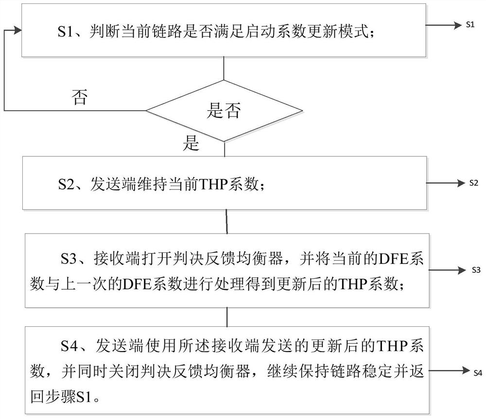 一种系数更新方法及设备接收端、设备发送端及系统