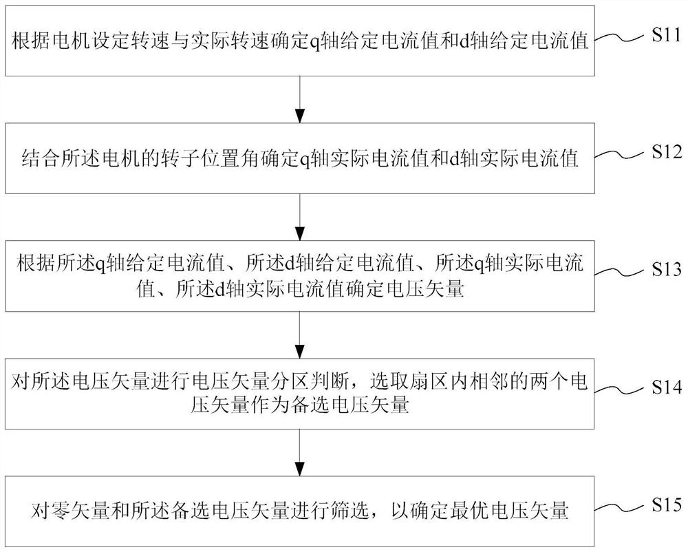 电机驱动控制方法、存储介质及电子设备