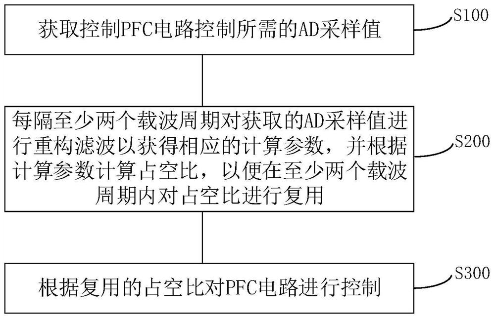 PFC电路的控制方法、装置、计算机可读存储介质和控制器