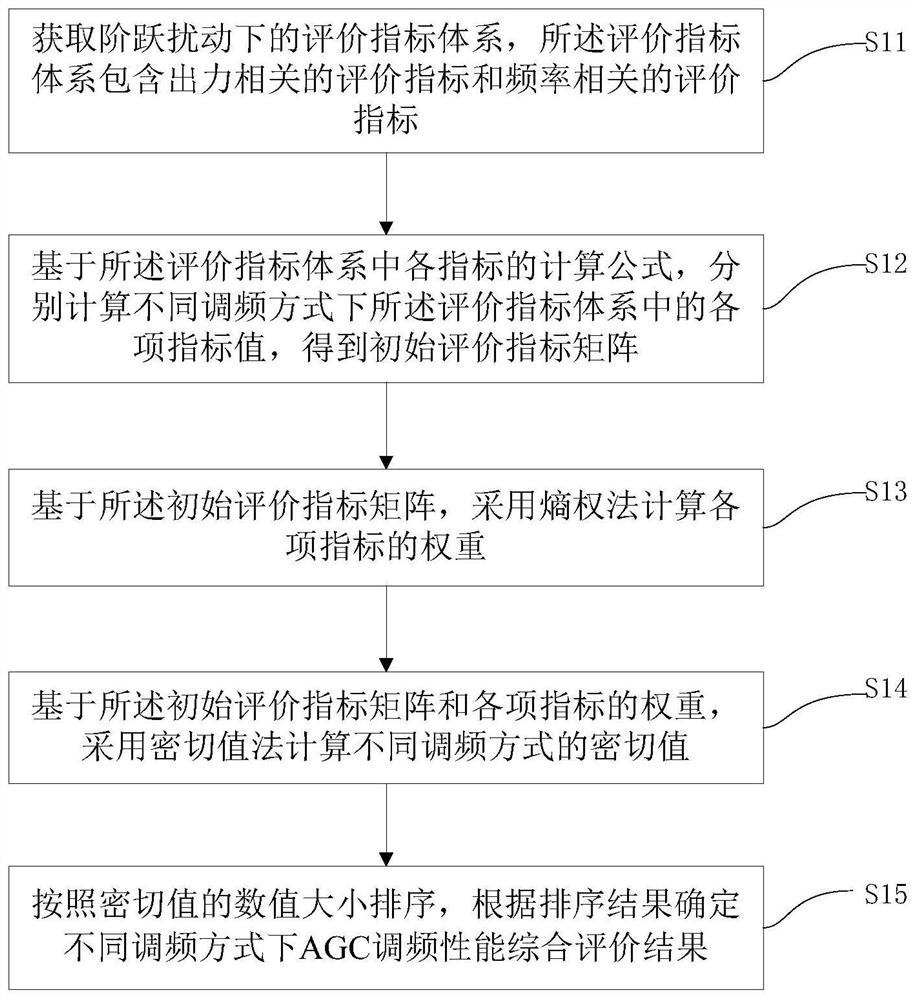 一种电网AGC调频性能综合评价方法