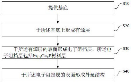 激光器芯片及制备方法