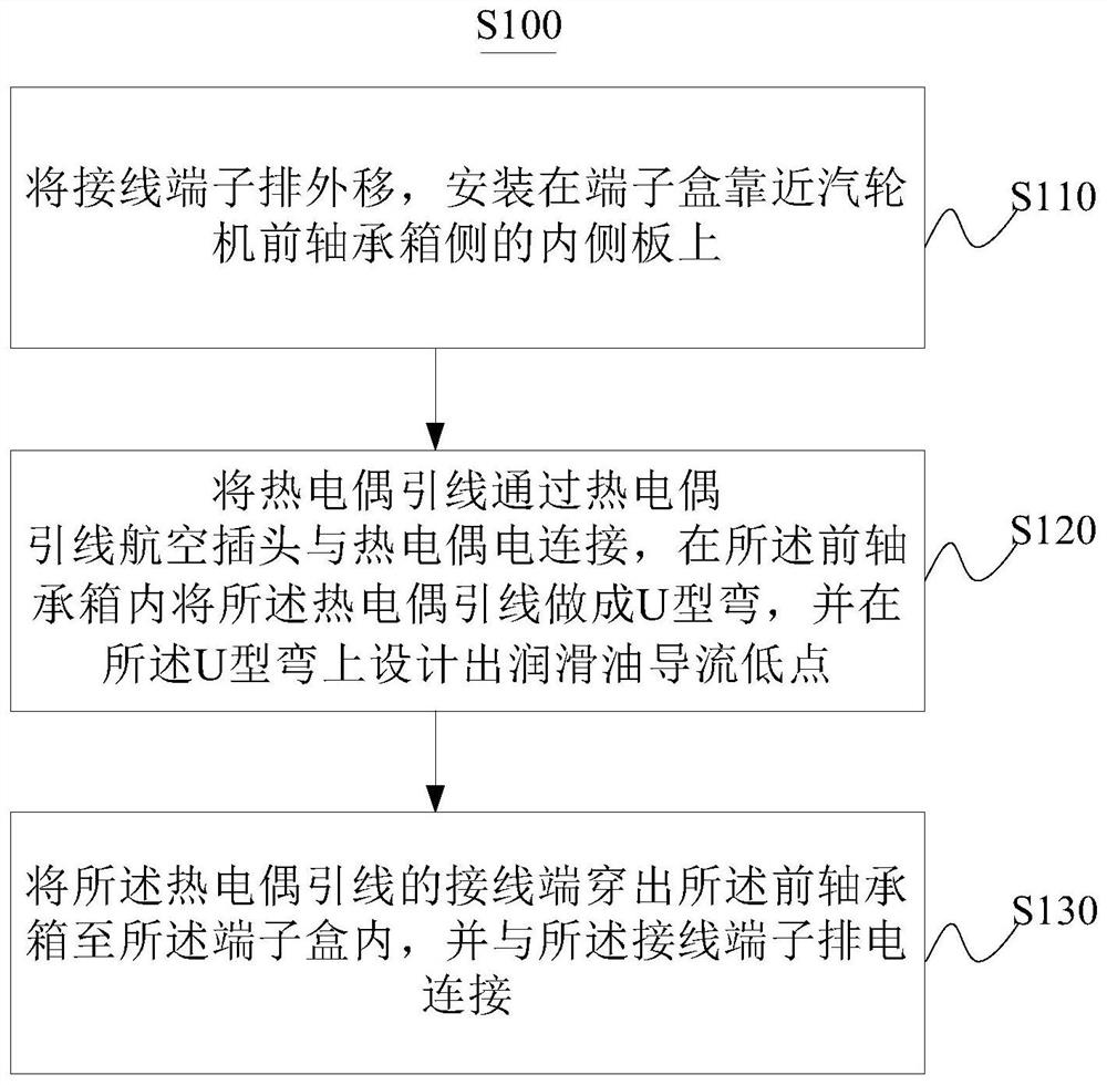 汽轮机推力轴承热电偶接线方法