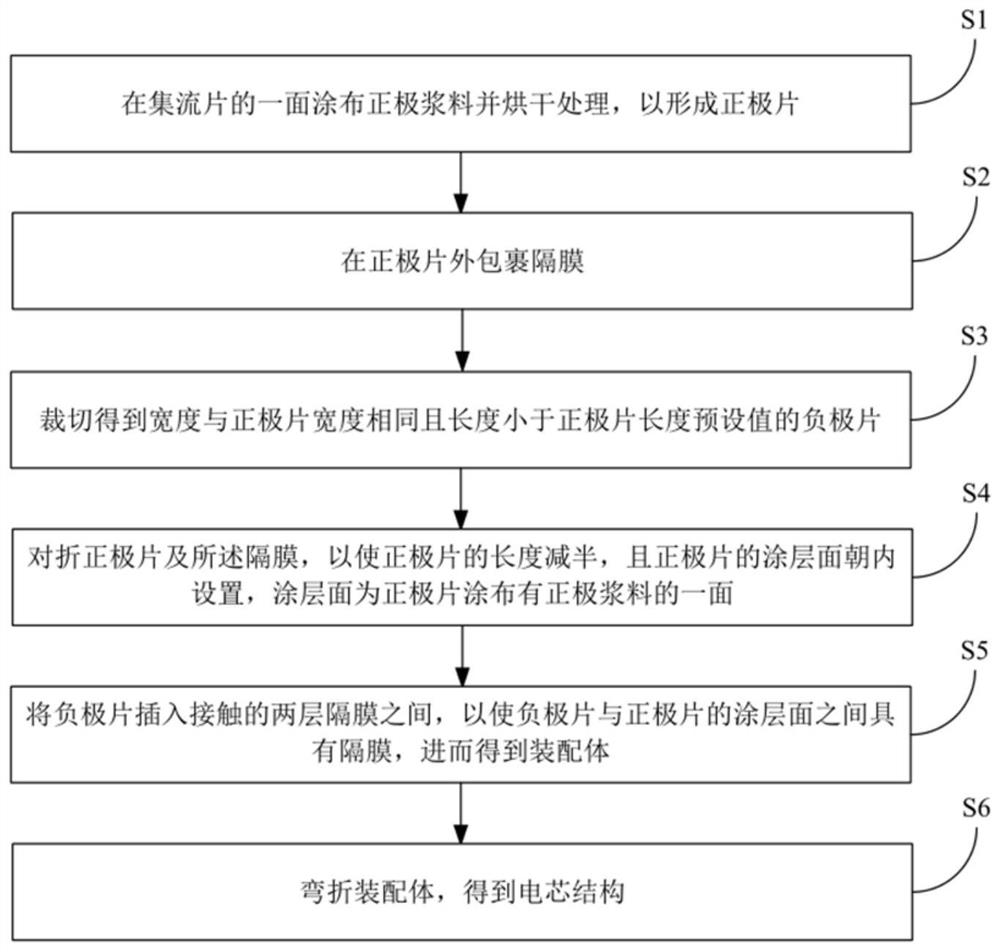 一种电芯结构的制备方法及电芯结构