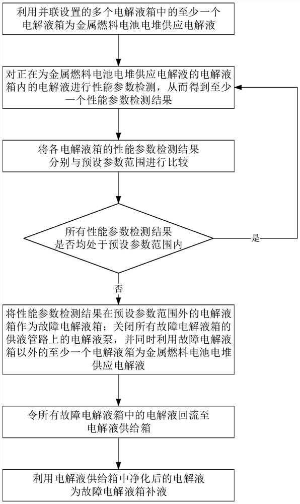 一种金属燃料电池的电解液管理方法及管理系统