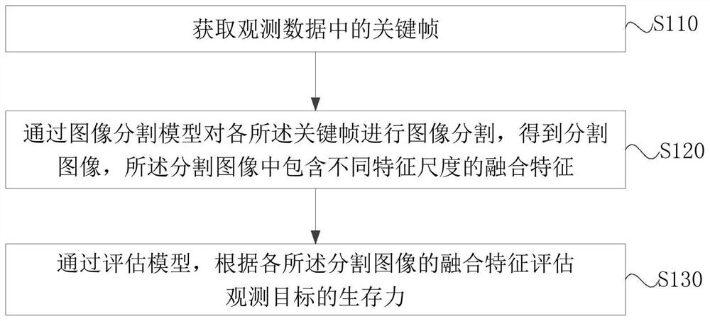 一种生存力评估方法、装置、评估设备及存储介质