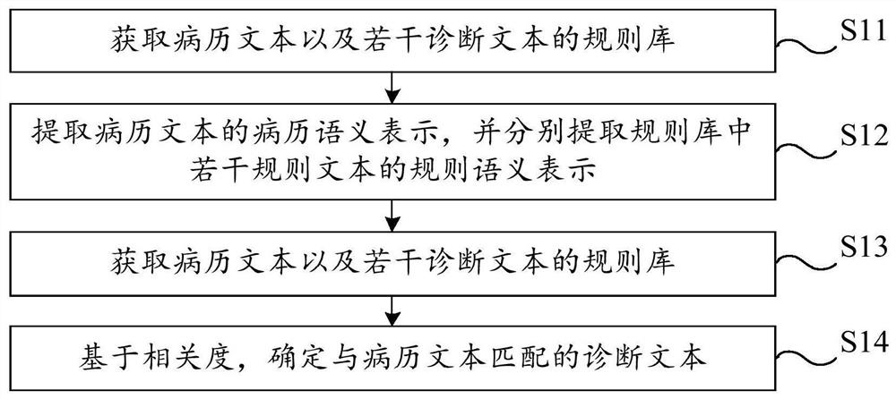 诊断推荐方法及电子设备、存储装置